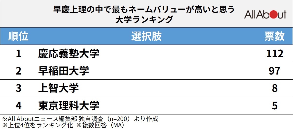早慶上理の中で最もネームバリューが高いと思うランキング