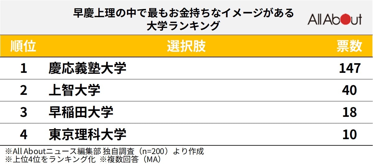 早慶上理の中で最もお金持ちなイメージがあるランキング