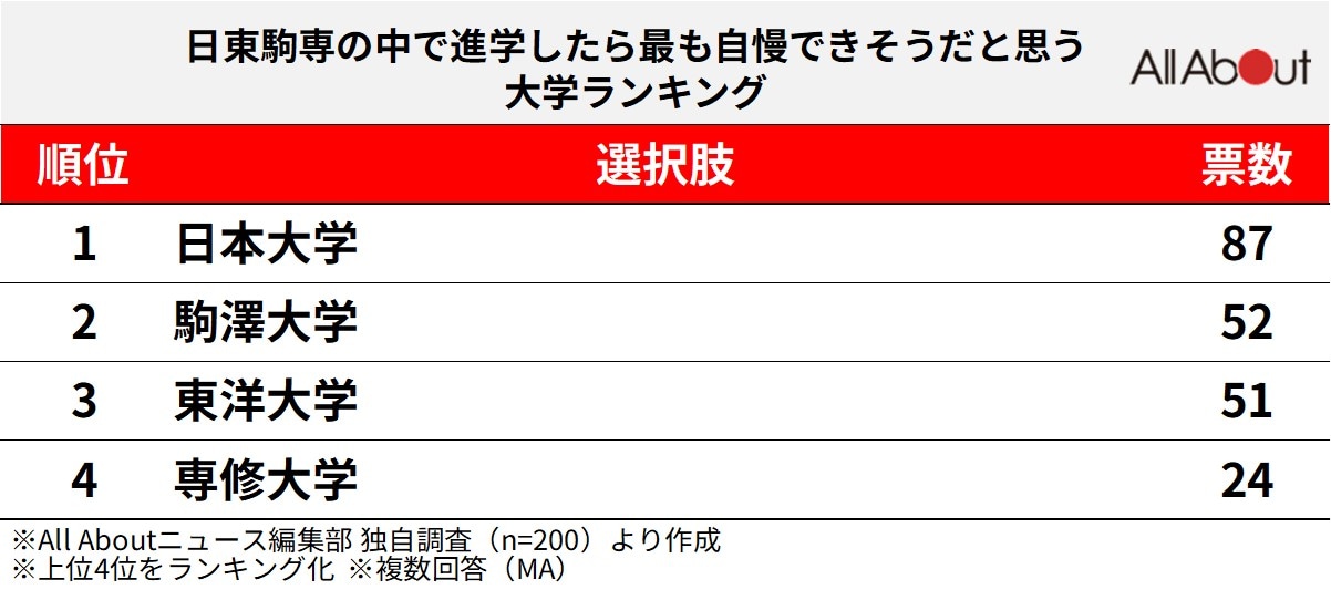 進学したら最も自慢できそうだと思う大学ランキング
