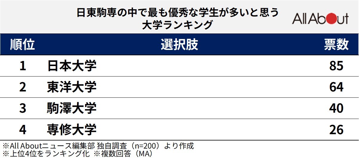 最も優秀な学生が多いと思う大学ランキング