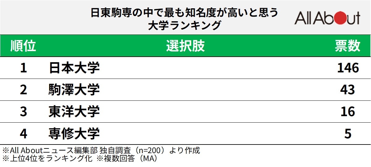 最も知名度が高いと思う大学ランキング