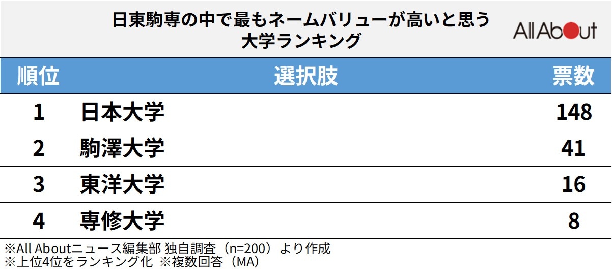 最もネームバリューが高いと思う大学ランキング