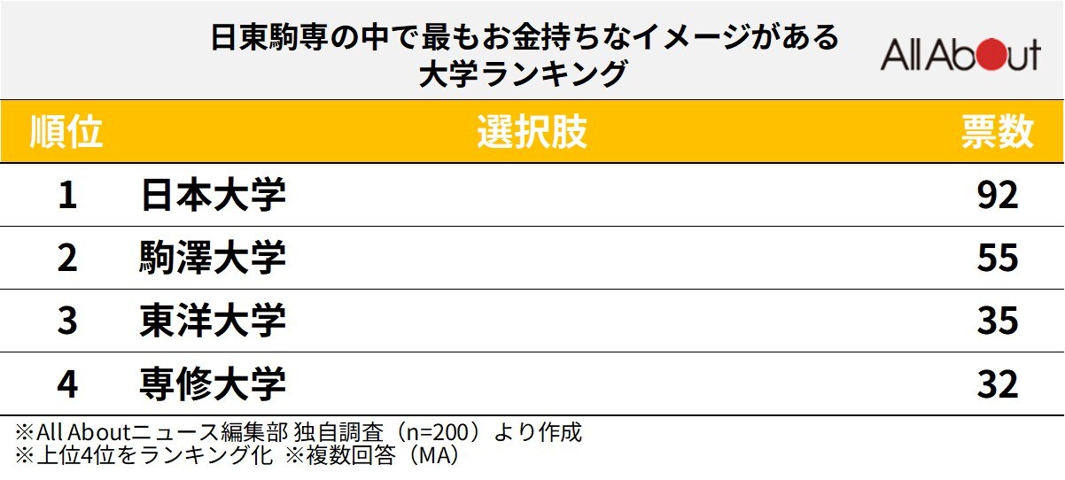 最もお金持ちなイメージがある大学ランキング