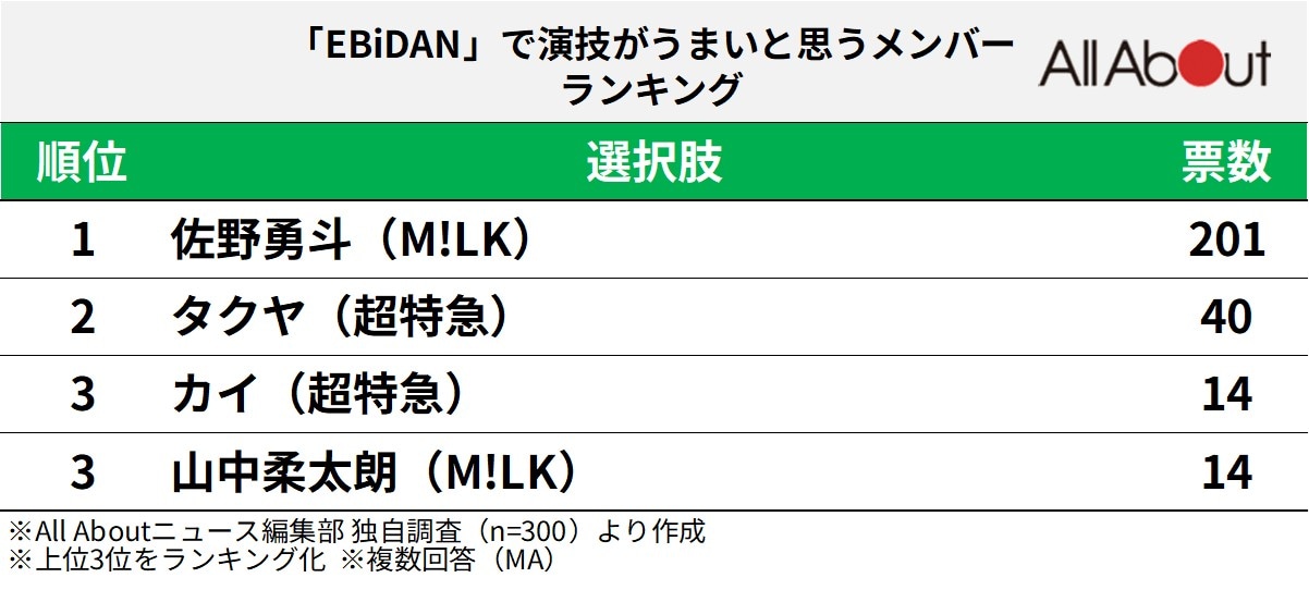 「EBiDAN」で演技がうまいと思うメンバーランキング