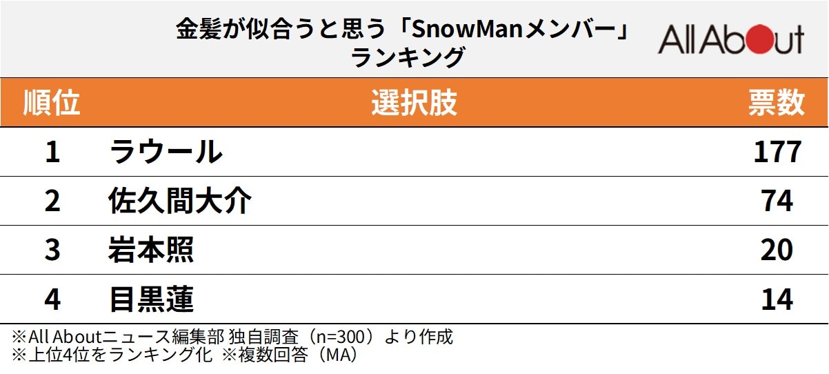金髪が似合うと思う「Snow Manメンバー」ランキング