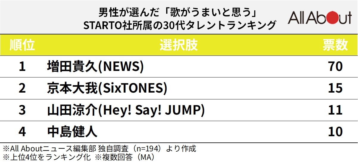 歌がうまいと思うSTARTO社所属の30代タレントランキング