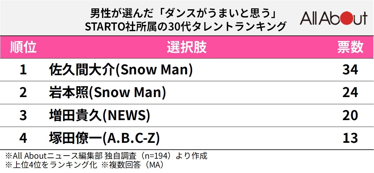 ダンスがうまいと思うSTARTO社所属の30代タレントランキング