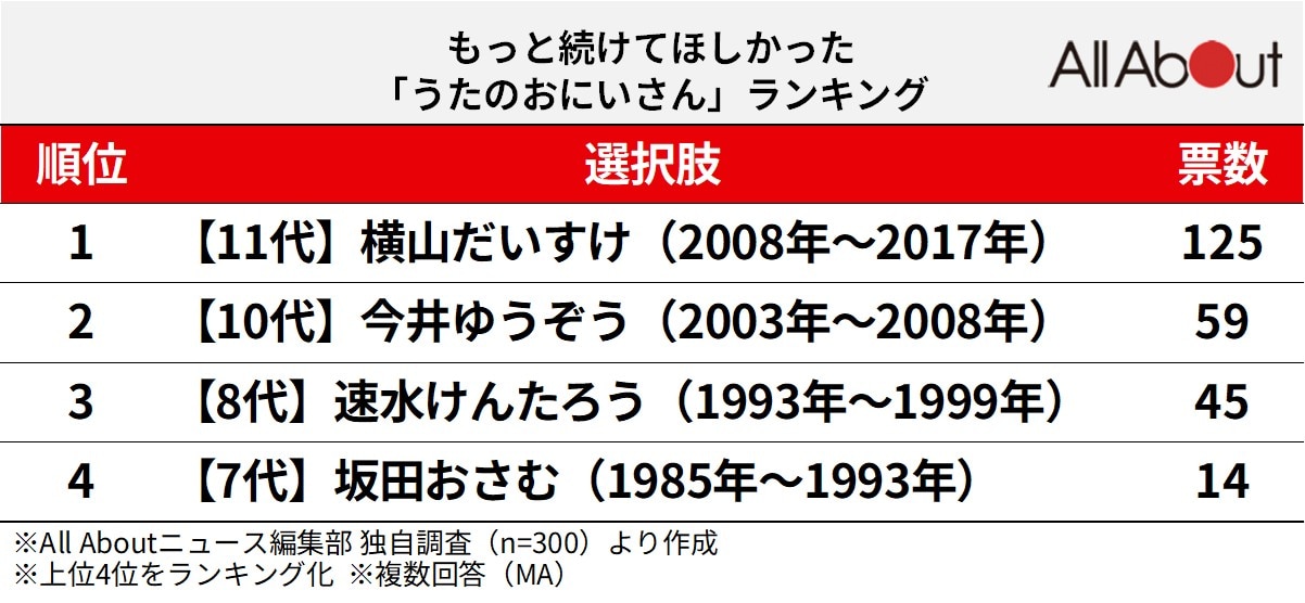 もっと続けてほしかった「うたのおにいさん」ランキング