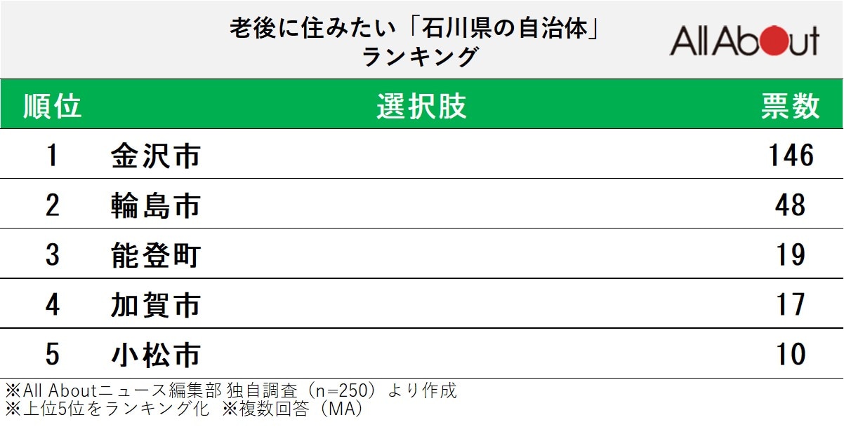老後に住みたい「石川県の自治体」ランキング