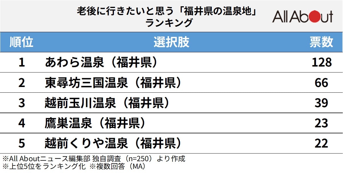老後に行きたいと思う「福井県の温泉地」ランキング