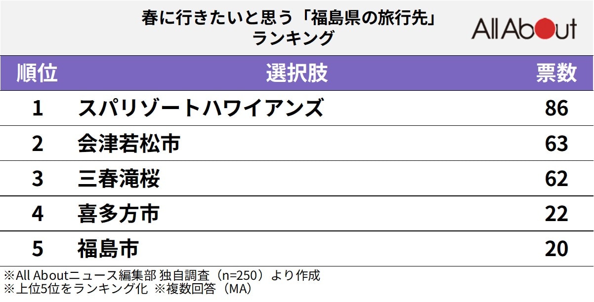春に行きたいと思う「福島県の旅行先」ランキング