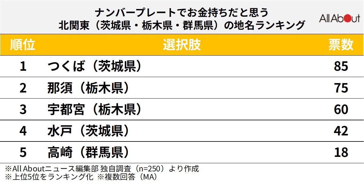ナンバープレートでお金持ちだと思う北関東（茨城県・栃木県・群馬県）の地名ランキング
