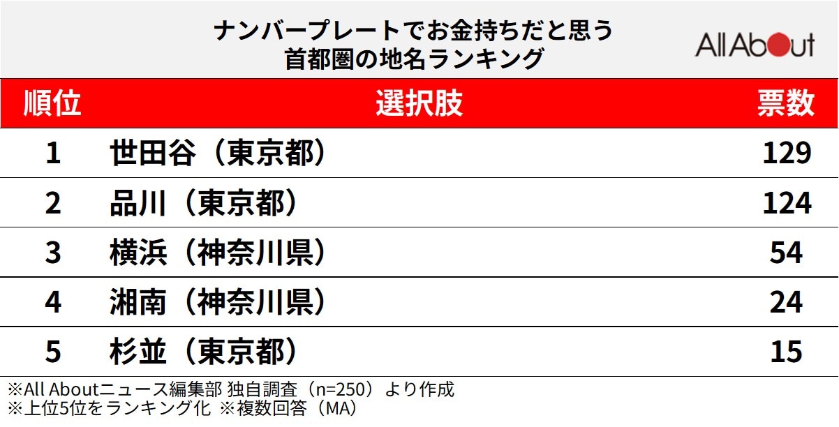ナンバープレートでお金持ちだと思う首都圏の地名ランキング