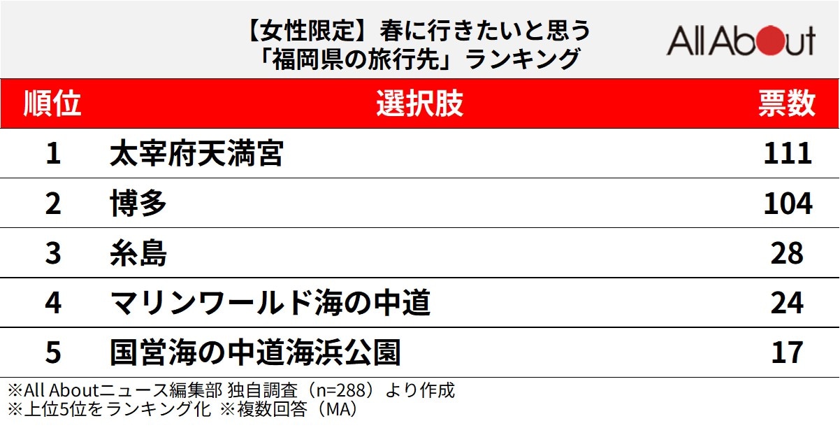 春に行きたいと思う福岡県の旅行先ランキング