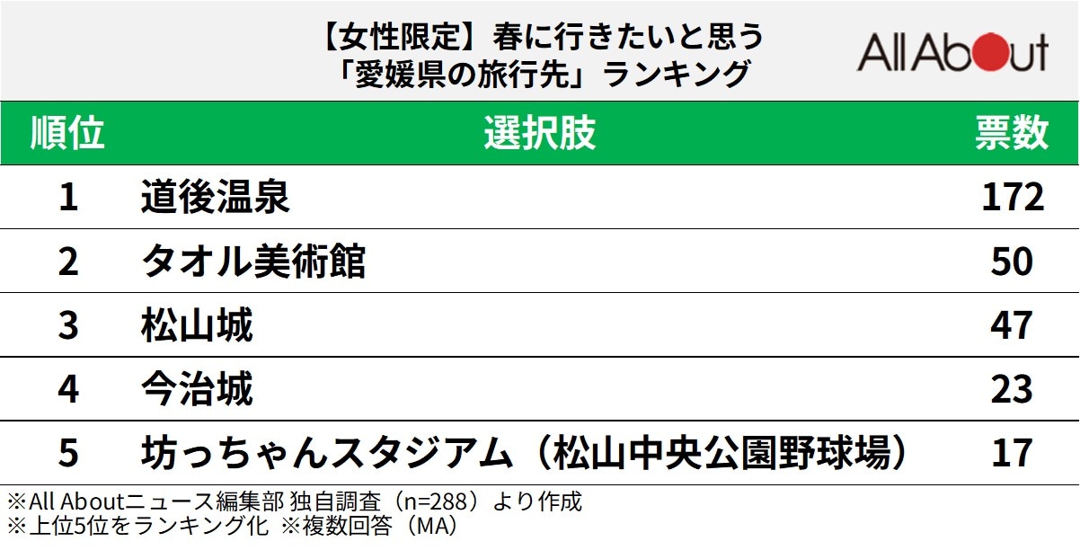春に行きたいと思う愛媛県の旅行先ランキング