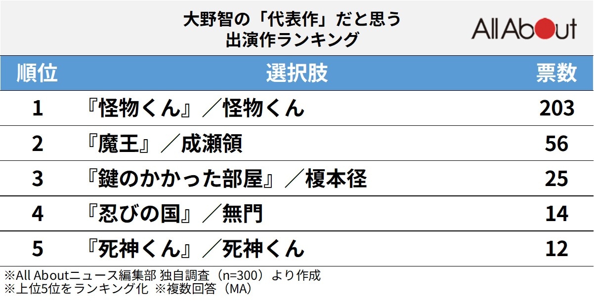 大野智の「代表作」だと思う出演作ランキング