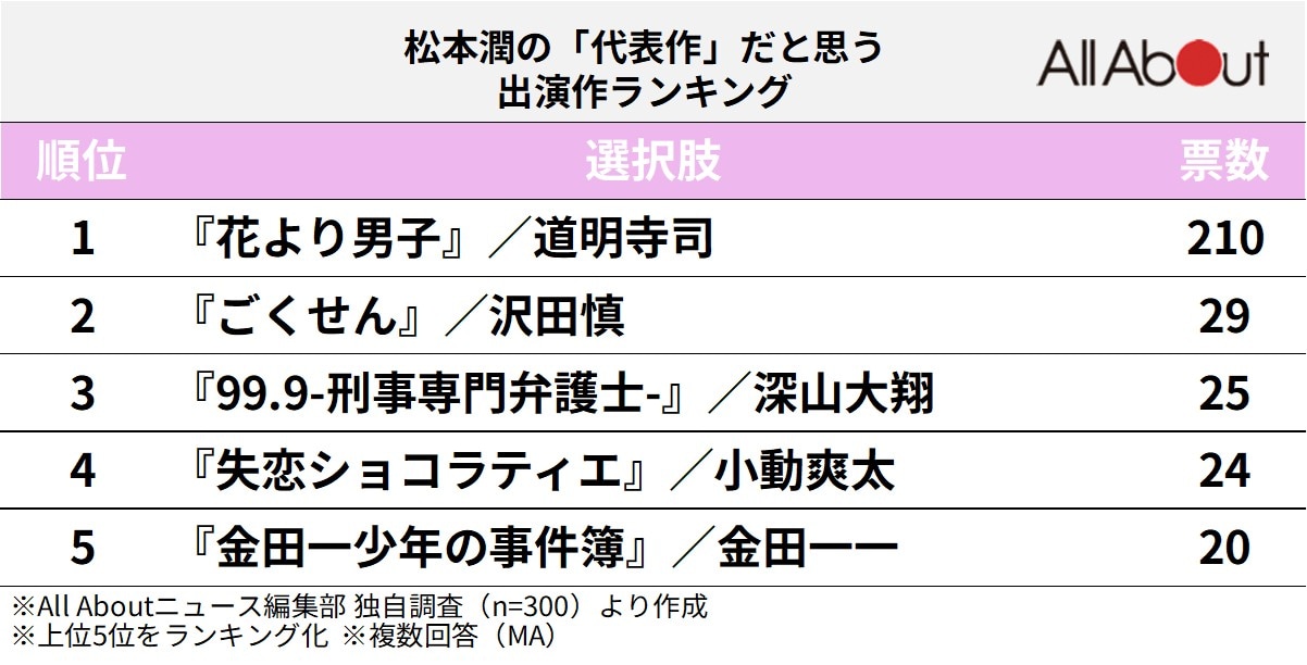 松本潤の「代表作」だと思う出演作ランキング