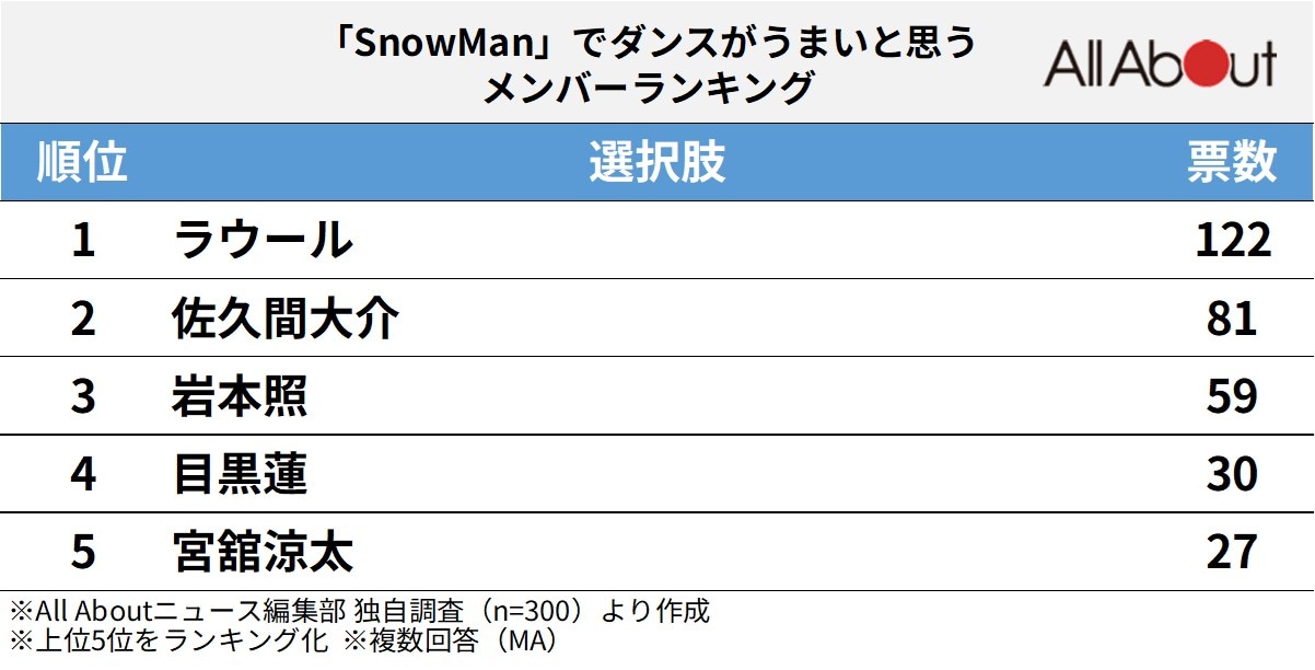「Snow Man」でダンスがうまいと思うメンバーランキング