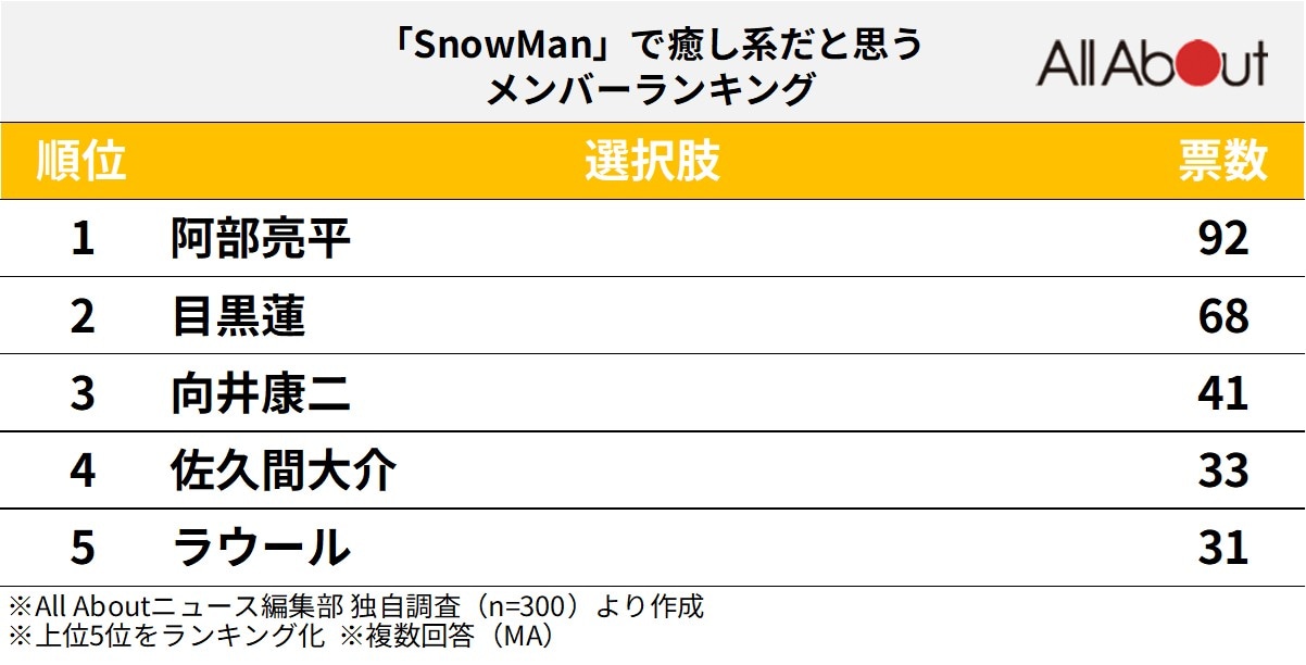 「Snow Man」で癒し系だと思うメンバーランキング