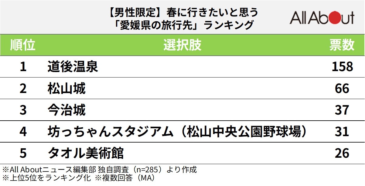 【男性限定】春に行きたいと思う「愛媛県の旅行先」ランキング