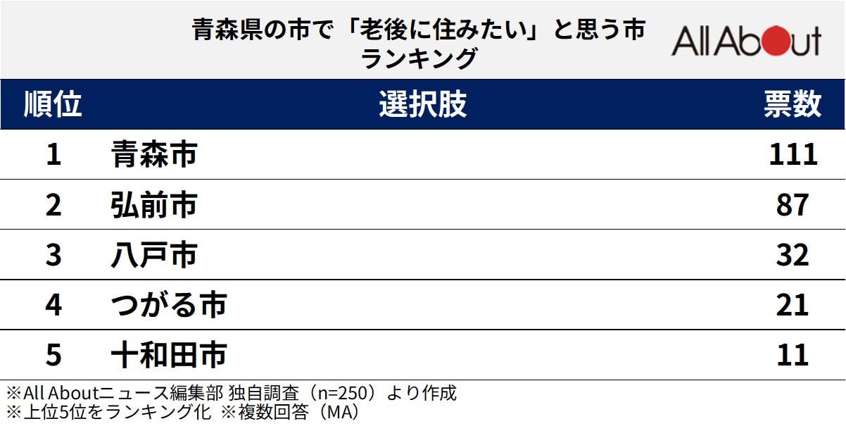 青森県の市で老後に住みたいと思う市ランキング