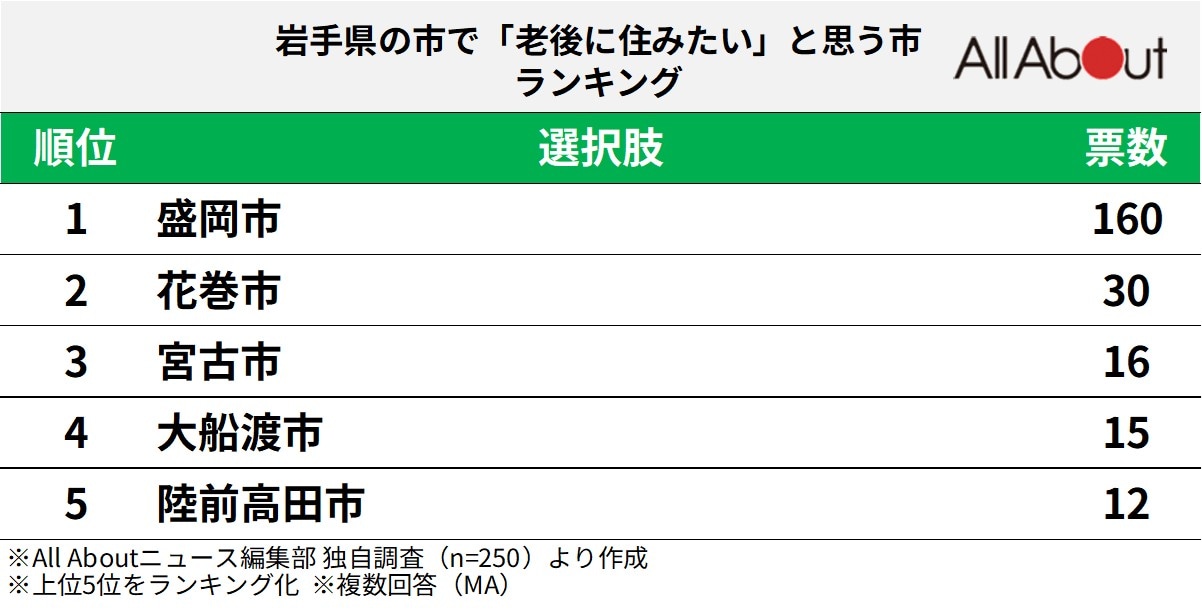 岩手県の市で老後に住みたいと思う市ランキング