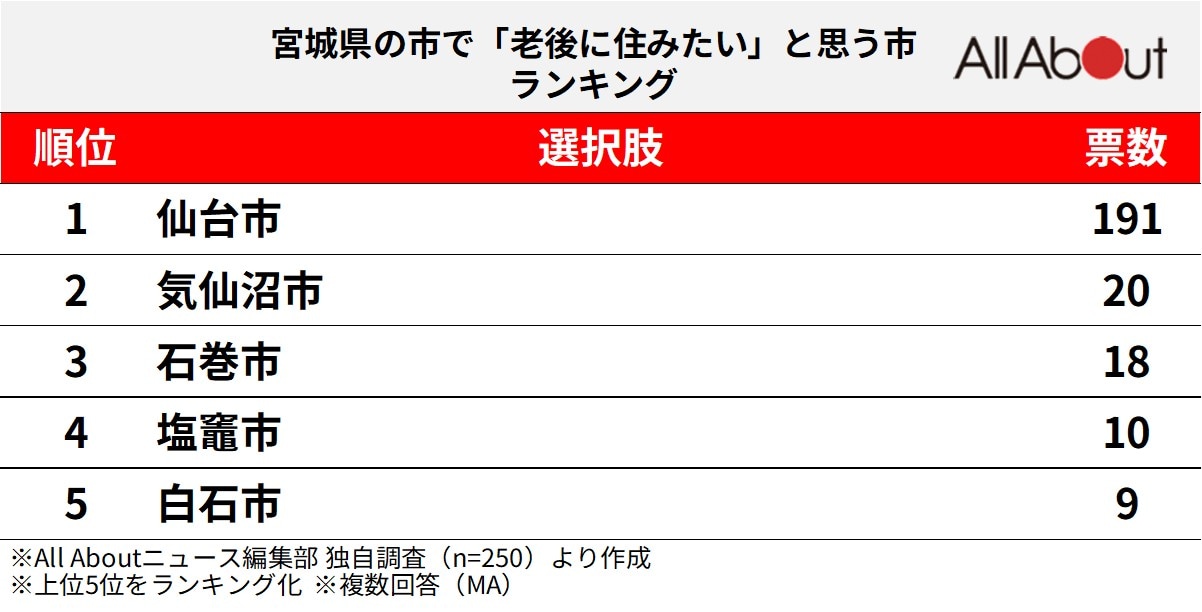 宮城県の市で老後に住みたいと思う市ランキング