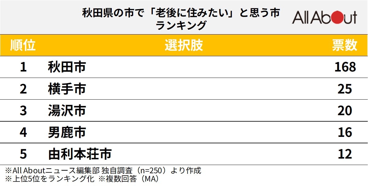 秋田県の市で老後に住みたいと思う市ランキング