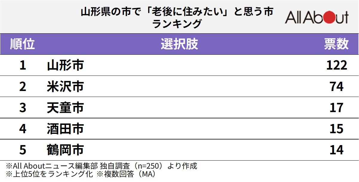 山形県の市で老後に住みたいと思う市ランキング