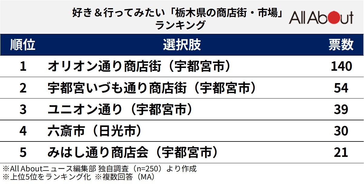 好き＆行ってみたい「栃木県の商店街・市場」ランキング