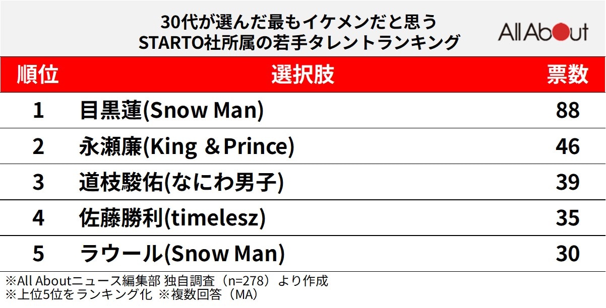 【30代が選んだ】最もイケメンだと思う「STARTO社所属の若手タレント」ランキング