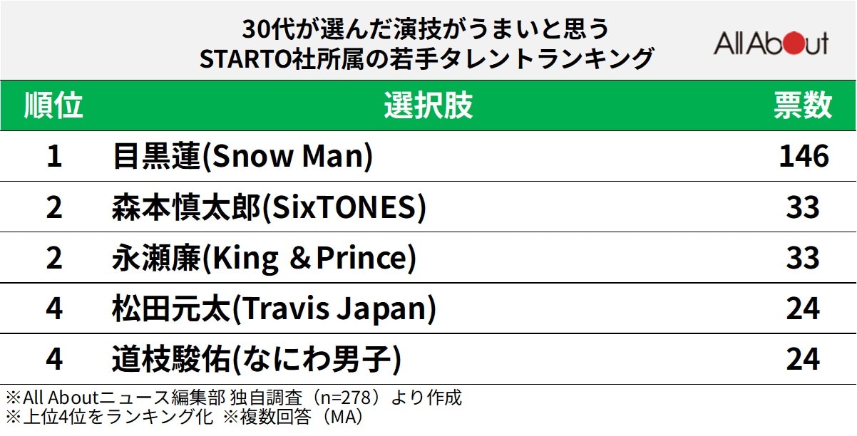【30代が選んだ】演技がうまいと思う「STARTO社所属の若手タレント」ランキング