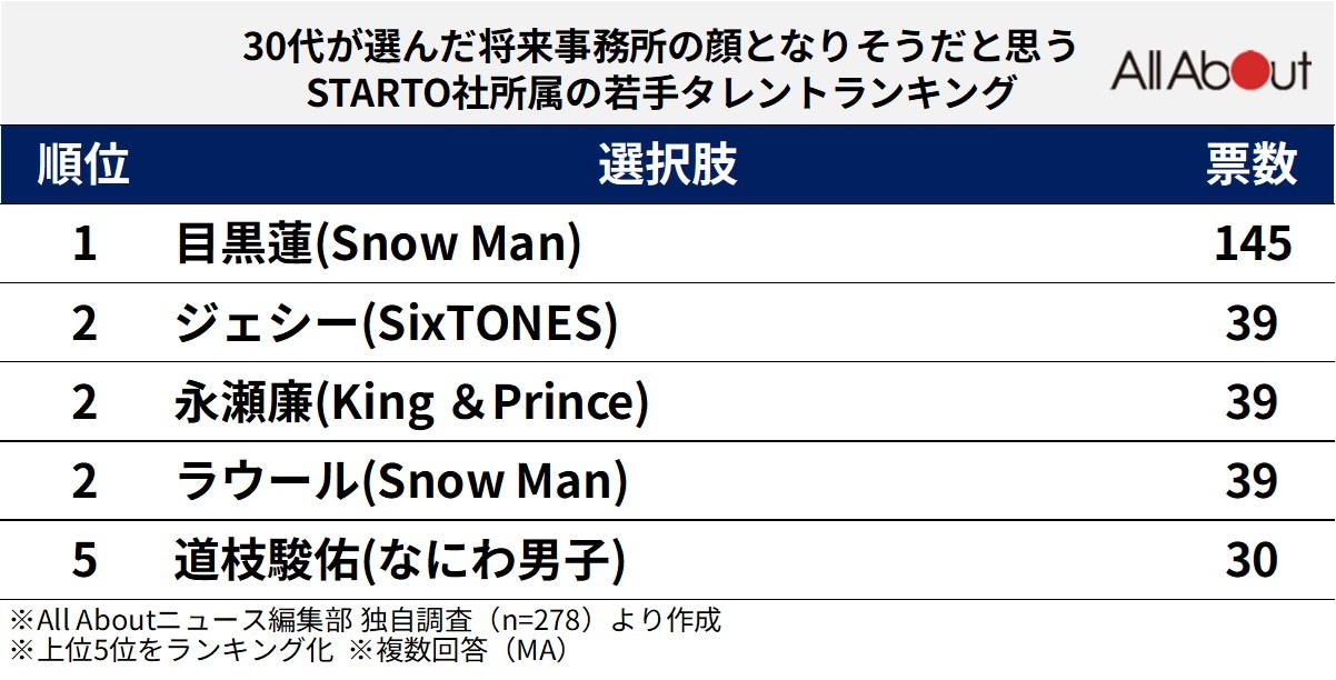【30代が選んだ】将来事務所の顔となりそうだと思う「STARTO社所属の若手タレント」ランキング