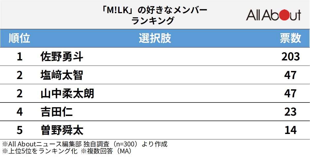 「M!LK」の好きなメンバーランキング