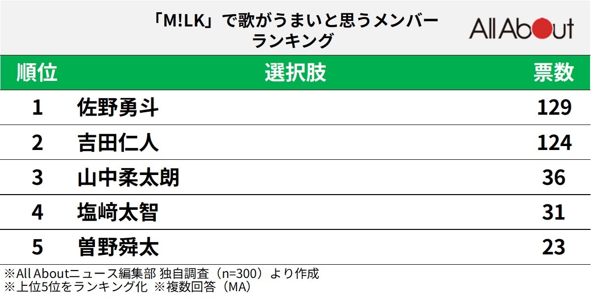 「M!LK」で歌がうまいと思うメンバーランキング