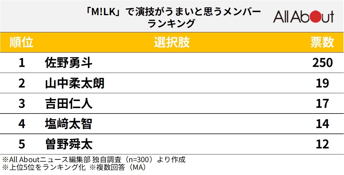 「M!LK」で演技がうまいと思うメンバーランキング