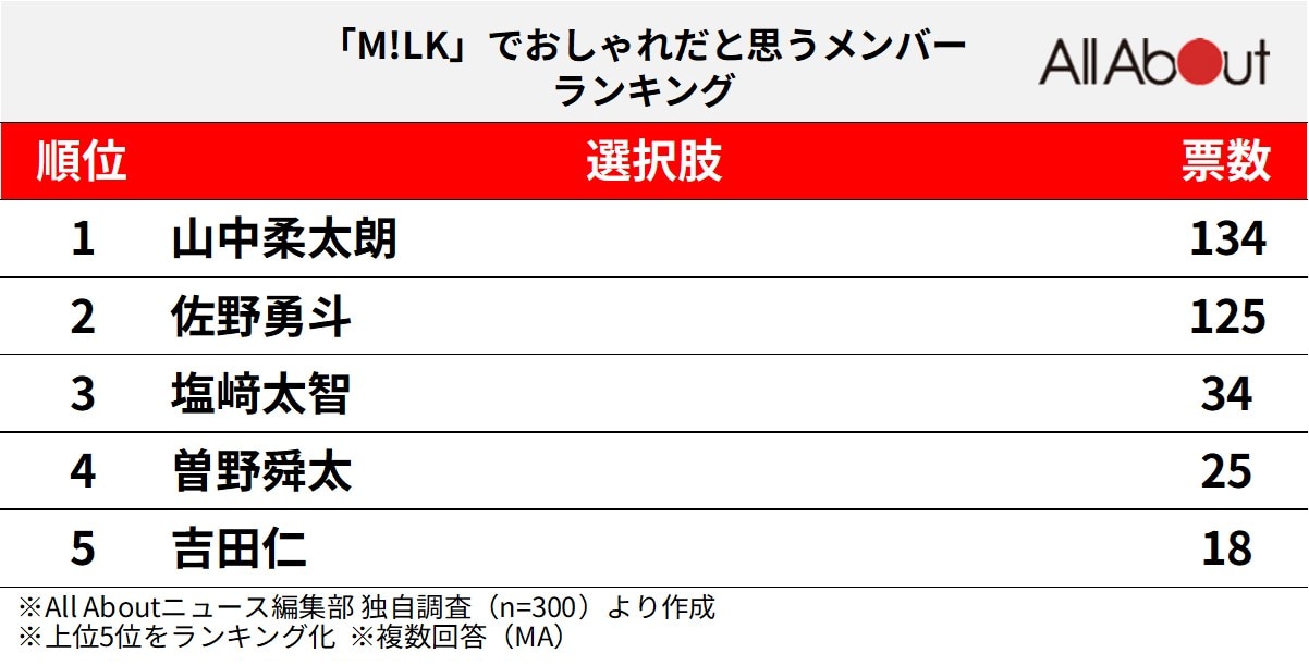 「M!LK」でおしゃれだと思うメンバーランキング