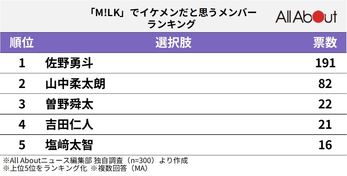 「M!LK」でイケメンだと思うメンバーランキング