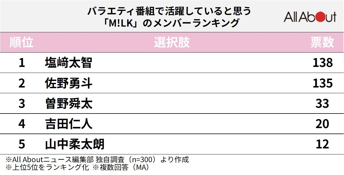 バラエティ番組で活躍していると思う「M!LK」のメンバーランキング