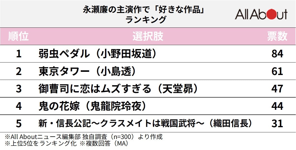 永瀬廉の主演作で「好きな作品」ランキング