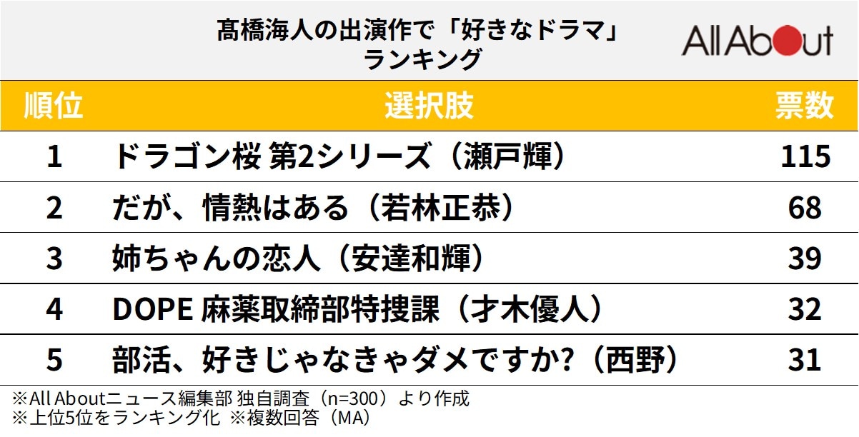髙橋海人の出演作で「好きなドラマ」ランキング