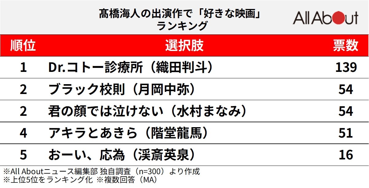 髙橋海人の出演作で「好きな映画」ランキング