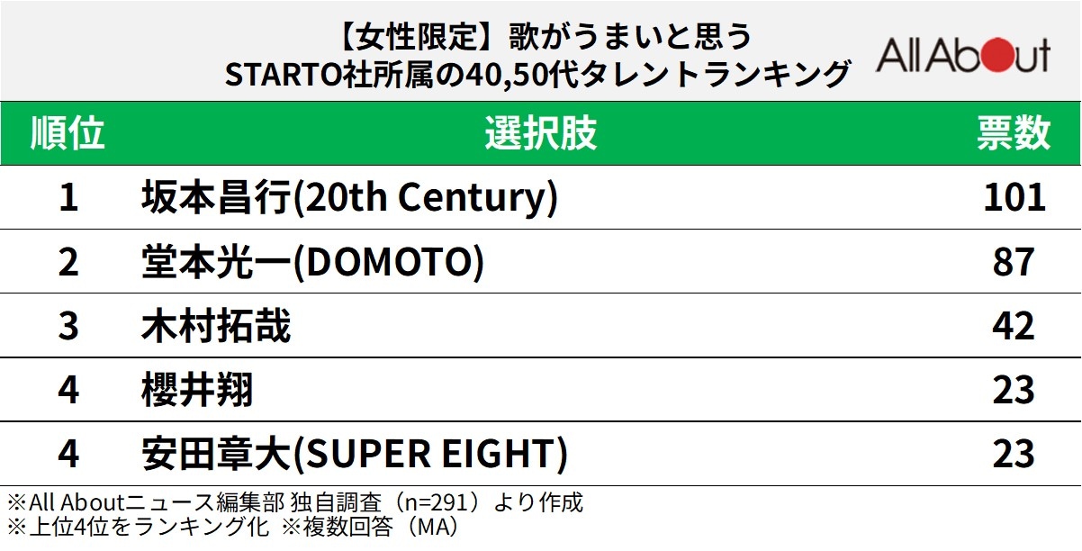 【女性が選ぶ】歌がうまいと思うSTARTO社所属の40・50代タレントランキング