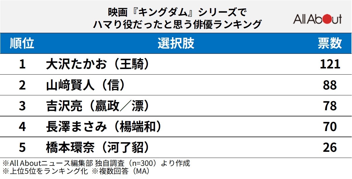 映画『キングダム』シリーズでハマり役だったと思う俳優ランキング