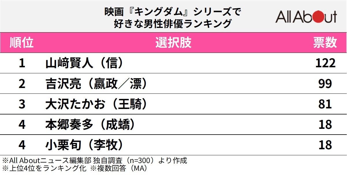 映画『キングダム』シリーズで好きな男性俳優ランキング