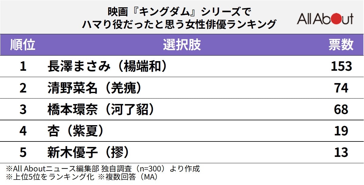 映画『キングダム』シリーズでハマり役だったと思う女性俳優ランキング