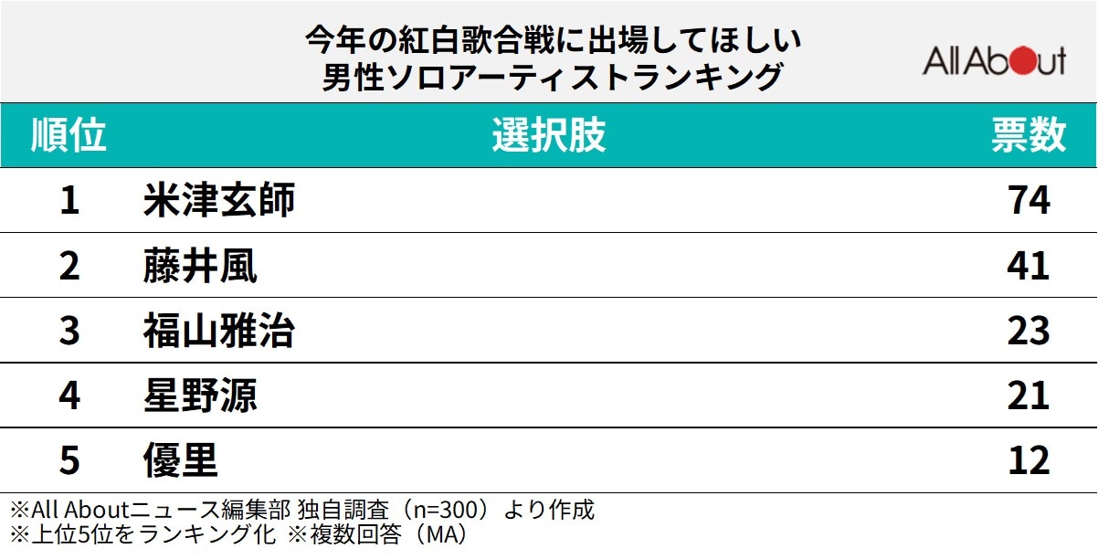 今年の紅白歌合戦に出場してほしい男性ソロアーティストランキング