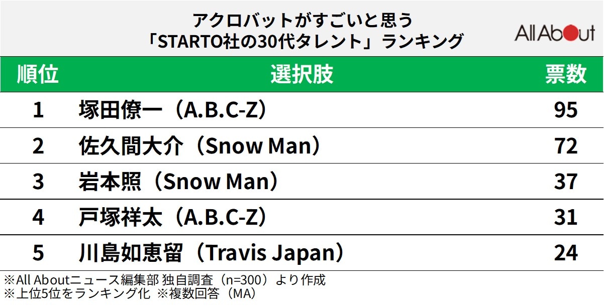 アクロバットがすごいと思う「STARTO社の30代タレント」ランキング