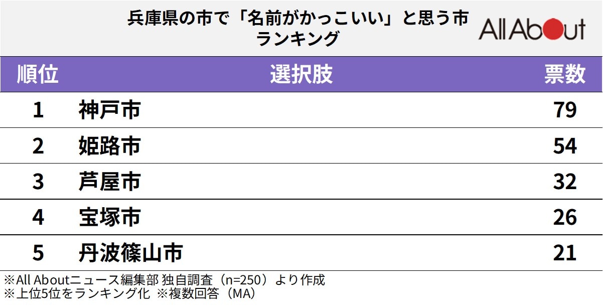兵庫県の市で名前がかっこいいと思う市ランキング