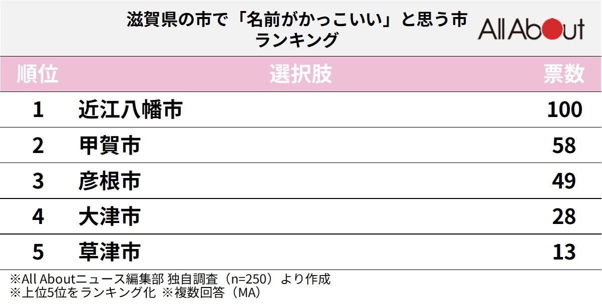 滋賀県の市で名前がかっこいいと思う市ランキング